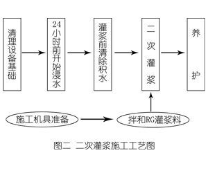 新安灌浆料施工工艺—文字完整版